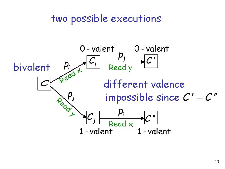 two possible executions bivalent Re Re ad dx a Read y different valence impossible