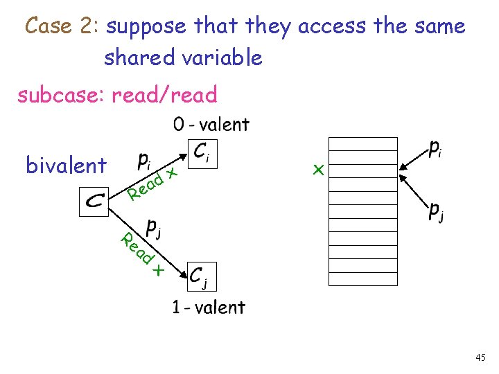 Case 2: suppose that they access the same shared variable subcase: read/read bivalent Re