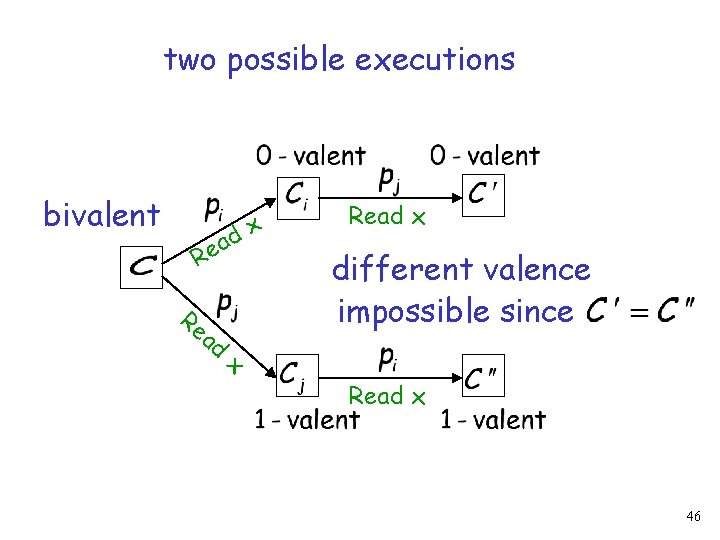 two possible executions bivalent Re Re ad dx a Read x different valence impossible