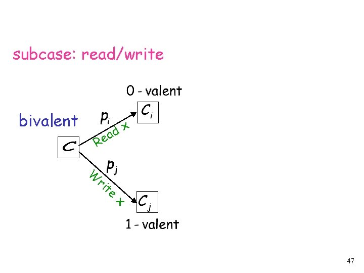 subcase: read/write bivalent Re W ri x d a te x 47 