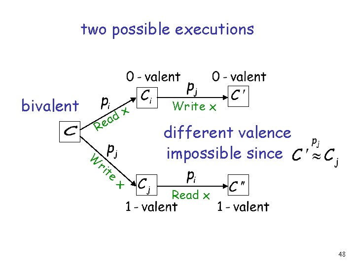 two possible executions bivalent Re W ri dx a te x Write x different