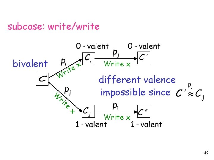subcase: write/write bivalent x e it r W W ri te x Write x