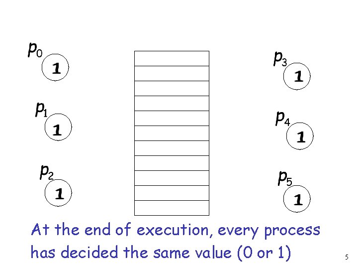 At the end of execution, every process has decided the same value (0 or