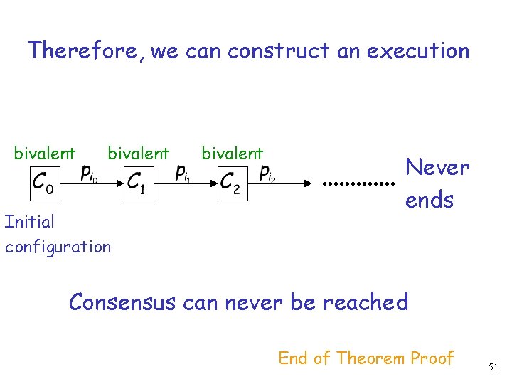 Therefore, we can construct an execution bivalent Initial configuration bivalent Never ends Consensus can