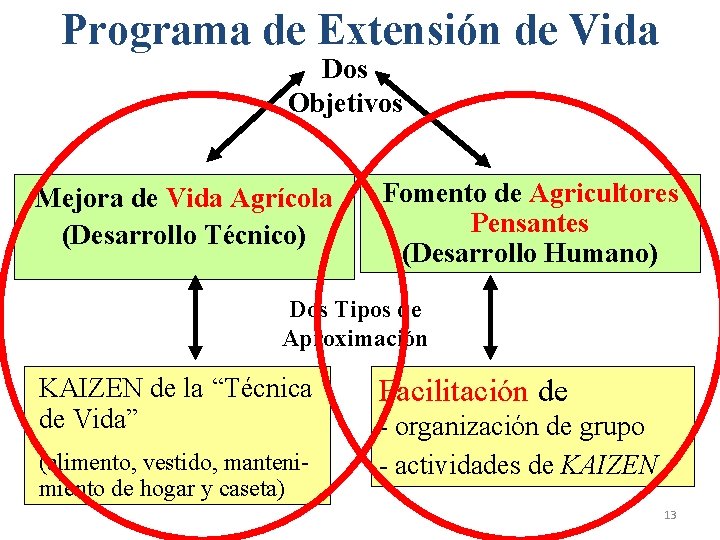 Programa de Extensión de Vida Dos Objetivos Mejora de Vida Agrícola (Desarrollo Técnico) Fomento