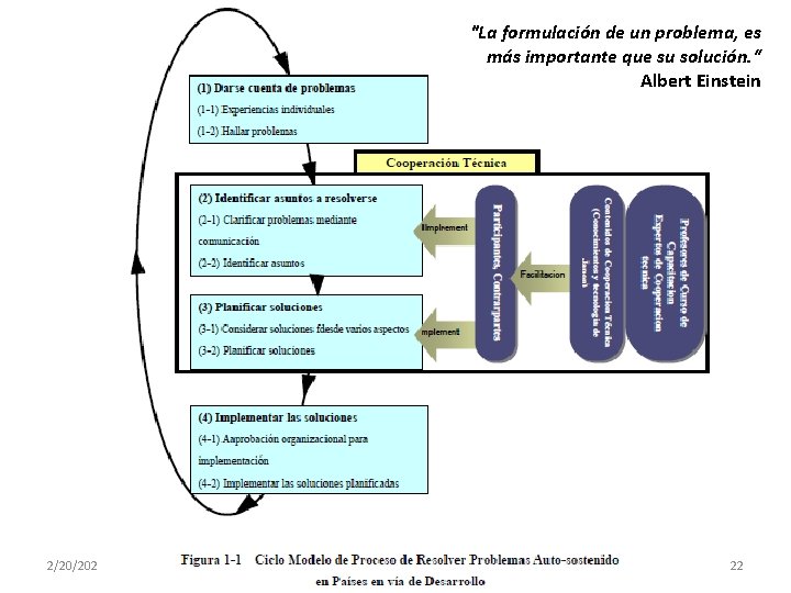 "La formulación de un problema, es más importante que su solución. “ Albert Einstein