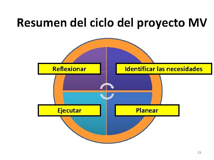 Resumen del ciclo del proyecto MV Reflexionar Ejecutar Identificar las necesidades Planear 23 