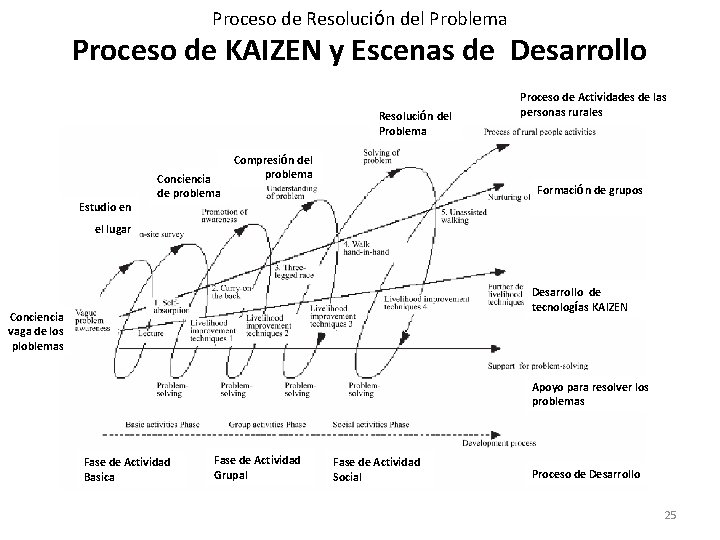 Proceso de Resolución del Problema Proceso de KAIZEN y Escenas de Desarrollo Resolución del