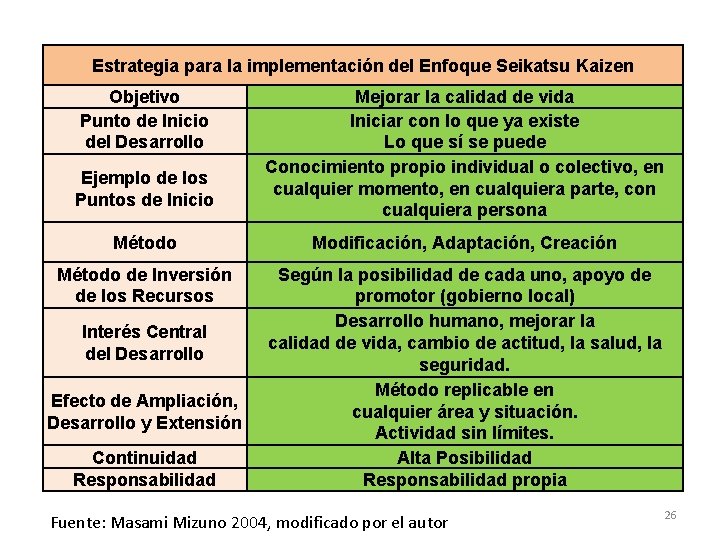 Estrategia para la implementación del Enfoque Seikatsu Kaizen Objetivo Punto de Inicio del Desarrollo