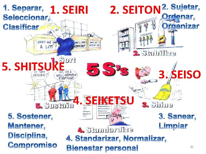 1. SEIRI 2. SEITON 5. SHITSUKE 3. SEISO 4. SEIKETSU 2/20/2021 31 