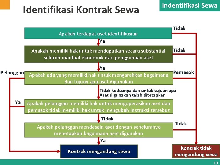 Identifikasi Kontrak Sewa Indentifikasi Sewa Apakah terdapat aset identifikasian Ya Apakah memiliki hak untuk