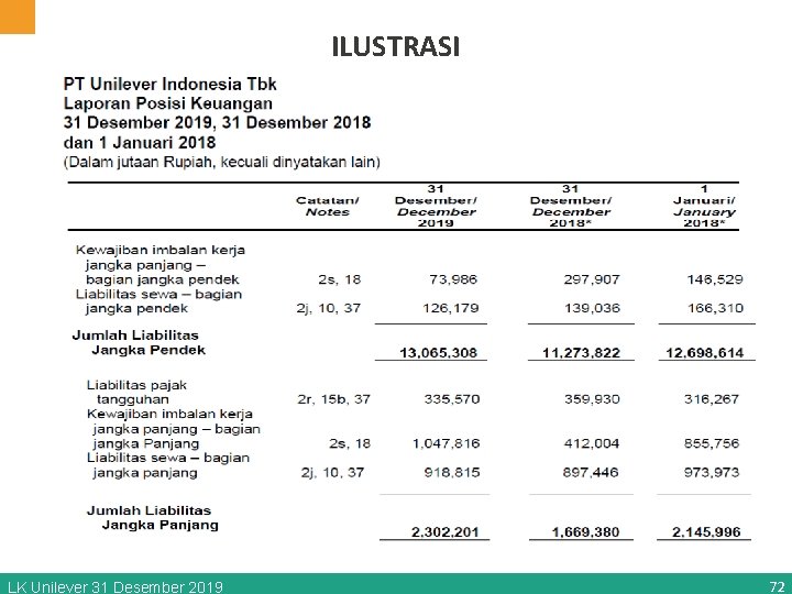 ILUSTRASI LK Unilever 31 Desember 2019 72 