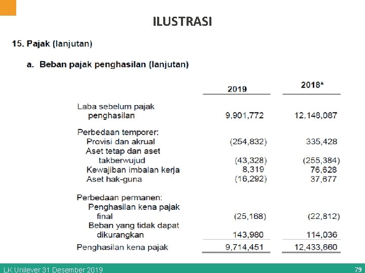 ILUSTRASI LK Unilever 31 Desember 2019 79 