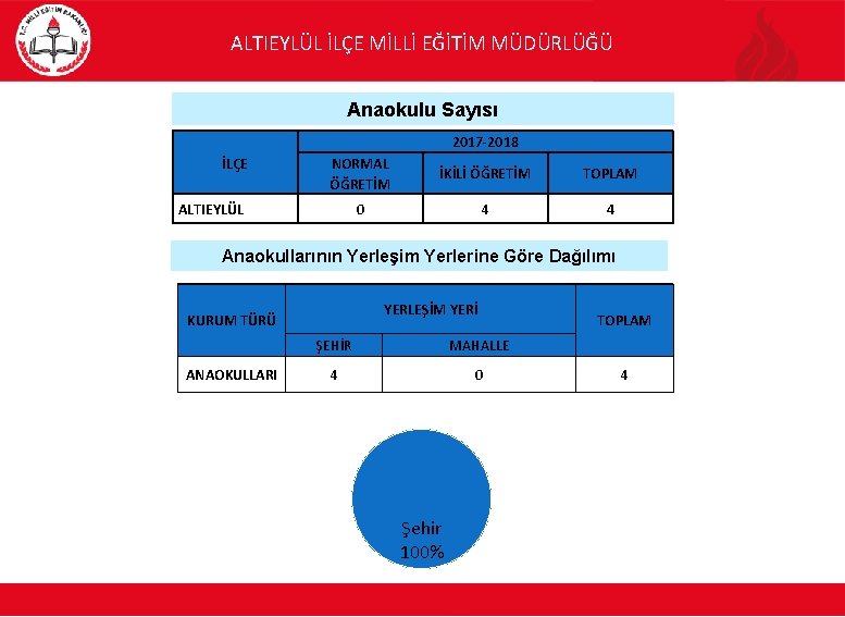 ALTIEYLÜL İLÇE MİLLİ EĞİTİM MÜDÜRLÜĞÜ Anaokulu Sayısı 2017 -2018 İLÇE NORMAL ÖĞRETİM İKİLİ ÖĞRETİM