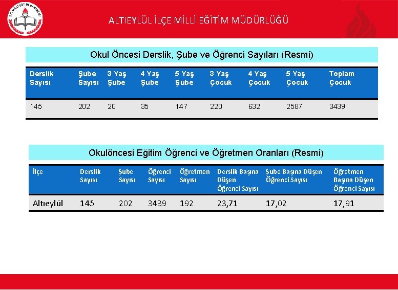 ALTIEYLÜL İLÇE MİLLİ EĞİTİM MÜDÜRLÜĞÜ Okul Öncesi Derslik, Şube ve Öğrenci Sayıları (Resmi) Derslik