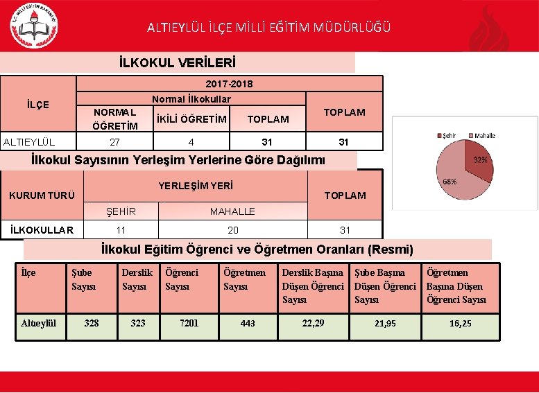 ALTIEYLÜL İLÇE MİLLİ EĞİTİM MÜDÜRLÜĞÜ İLKOKUL VERİLERİ 2017 -2018 Normal İlkokullar İLÇE NORMAL ÖĞRETİM