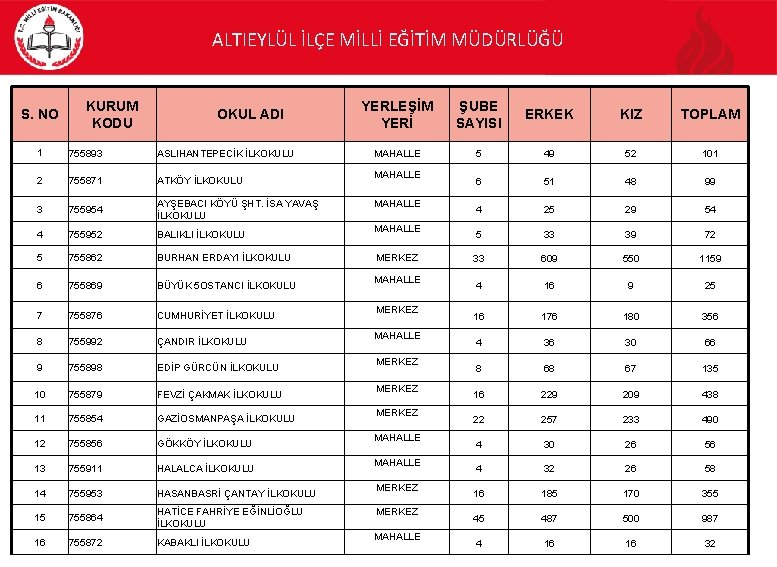 ALTIEYLÜL İLÇE MİLLİ EĞİTİM MÜDÜRLÜĞÜ S. NO KURUM KODU OKUL ADI 1 755893 ASLIHANTEPECİK