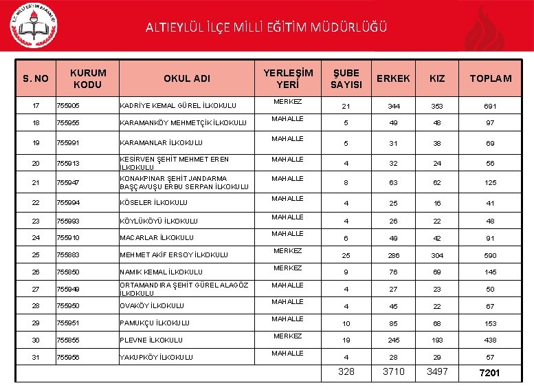 ALTIEYLÜL İLÇE MİLLİ EĞİTİM MÜDÜRLÜĞÜ S. NO KURUM KODU OKUL ADI YERLEŞİM YERİ MERKEZ