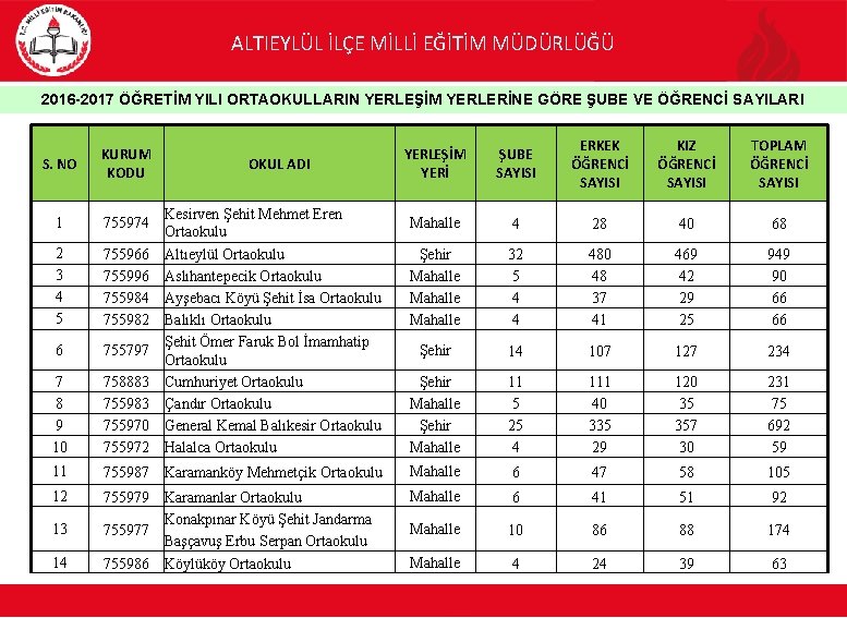 ALTIEYLÜL İLÇE MİLLİ EĞİTİM MÜDÜRLÜĞÜ 2016 -2017 ÖĞRETİM YILI ORTAOKULLARIN YERLEŞİM YERLERİNE GÖRE ŞUBE