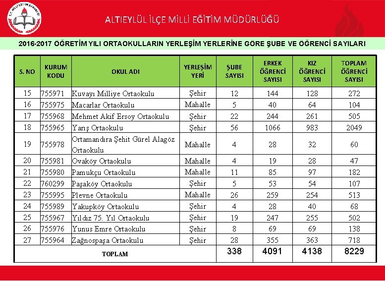 ALTIEYLÜL İLÇE MİLLİ EĞİTİM MÜDÜRLÜĞÜ 2016 -2017 ÖĞRETİM YILI ORTAOKULLARIN YERLEŞİM YERLERİNE GÖRE ŞUBE