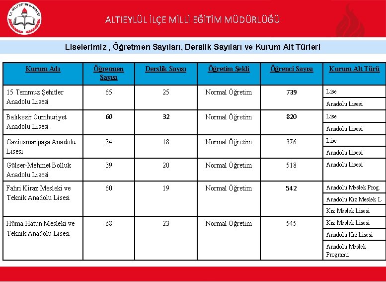 ALTIEYLÜL İLÇE MİLLİ EĞİTİM MÜDÜRLÜĞÜ Liselerimiz , Öğretmen Sayıları, Derslik Sayıları ve Kurum Alt