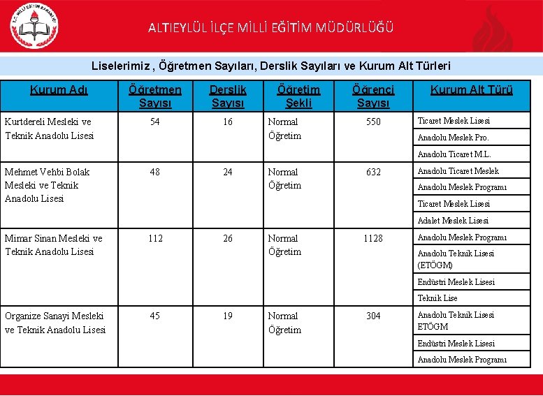 ALTIEYLÜL İLÇE MİLLİ EĞİTİM MÜDÜRLÜĞÜ Liselerimiz , Öğretmen Sayıları, Derslik Sayıları ve Kurum Alt