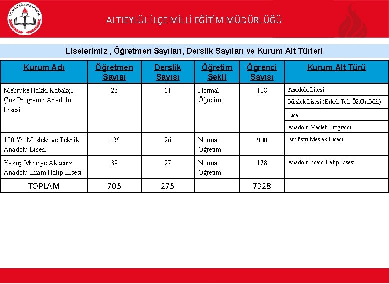 ALTIEYLÜL İLÇE MİLLİ EĞİTİM MÜDÜRLÜĞÜ Liselerimiz , Öğretmen Sayıları, Derslik Sayıları ve Kurum Alt