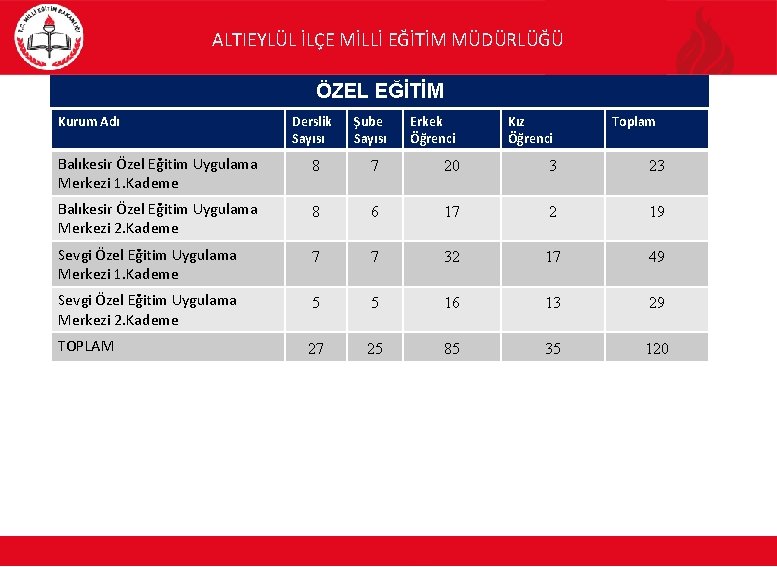 ALTIEYLÜL İLÇE MİLLİ EĞİTİM MÜDÜRLÜĞÜ ÖZEL EĞİTİM Kurum Adı Derslik Sayısı Şube Sayısı Erkek