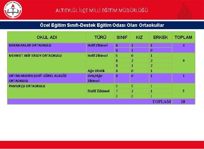 ALTIEYLÜL İLÇE MİLLİ EĞİTİM MÜDÜRLÜĞÜ Özel Eğitim Sınıfı-Destek Eğitim Odası Olan Ortaokullar OKUL ADI