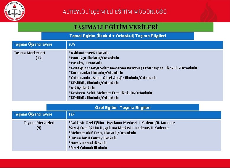 ALTIEYLÜL İLÇE MİLLİ EĞİTİM MÜDÜRLÜĞÜ TAŞIMALI EĞİTİM VERİLERİ Temel Eğitim (İlkokul + Ortaokul) Taşıma