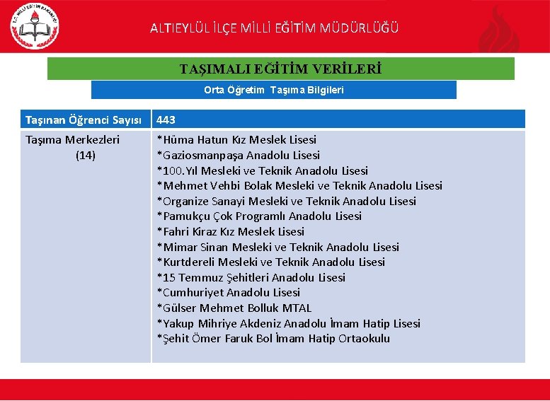 ALTIEYLÜL İLÇE MİLLİ EĞİTİM MÜDÜRLÜĞÜ TAŞIMALI EĞİTİM VERİLERİ Orta Öğretim Taşıma Bilgileri Taşınan Öğrenci