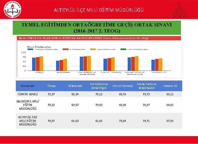 ALTIEYLÜL İLÇE MİLLİ EĞİTİM MÜDÜRLÜĞÜ TEMEL EĞİTİMDEN ORTAÖĞRETİME GEÇİŞ ORTAK SINAVI (2016 -2017 2.