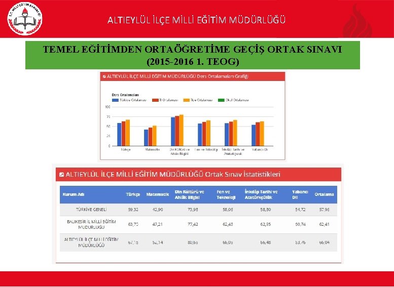 ALTIEYLÜL İLÇE MİLLİ EĞİTİM MÜDÜRLÜĞÜ TEMEL EĞİTİMDEN ORTAÖĞRETİME GEÇİŞ ORTAK SINAVI (2015 -2016 1.