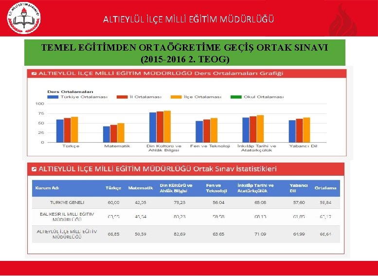 ALTIEYLÜL İLÇE MİLLİ EĞİTİM MÜDÜRLÜĞÜ TEMEL EĞİTİMDEN ORTAÖĞRETİME GEÇİŞ ORTAK SINAVI (2015 -2016 2.