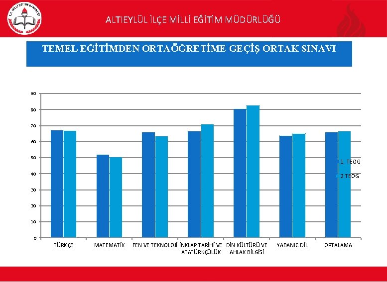 ALTIEYLÜL İLÇE MİLLİ EĞİTİM MÜDÜRLÜĞÜ TEMEL EĞİTİMDEN ORTAÖĞRETİME GEÇİŞ ORTAK SINAVI 90 80 70