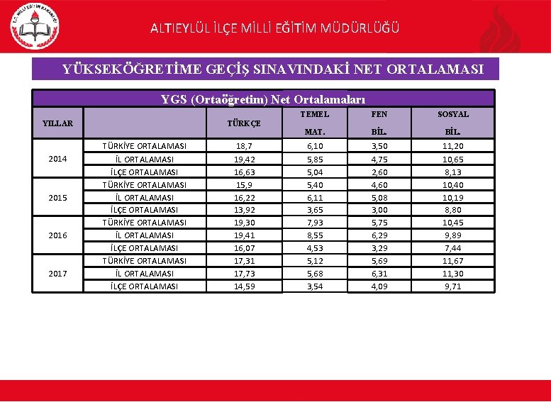 ALTIEYLÜL İLÇE MİLLİ EĞİTİM MÜDÜRLÜĞÜ YÜKSEKÖĞRETİME GEÇİŞ SINAVINDAKİ NET ORTALAMASI YGS (Ortaöğretim) Net Ortalamaları