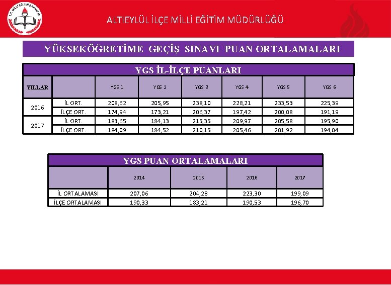 ALTIEYLÜL İLÇE MİLLİ EĞİTİM MÜDÜRLÜĞÜ YÜKSEKÖĞRETİME GEÇİŞ SINAVI PUAN ORTALAMALARI YGS İL-İLÇE PUANLARI YILLAR