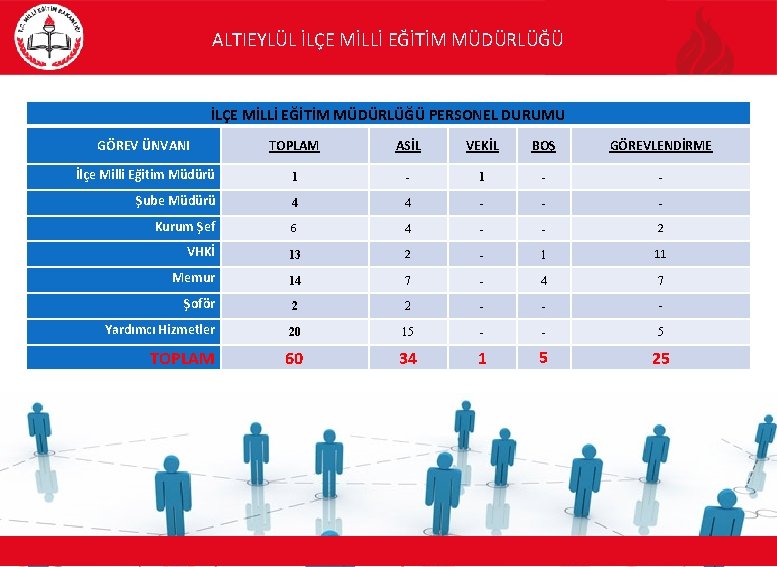 ALTIEYLÜL İLÇE MİLLİ EĞİTİM MÜDÜRLÜĞÜ PERSONEL DURUMU GÖREV ÜNVANI TOPLAM ASİL VEKİL BOŞ GÖREVLENDİRME