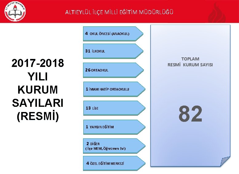 ALTIEYLÜL İLÇE MİLLİ EĞİTİM MÜDÜRLÜĞÜ 4 OKUL ÖNCESİ (ANAOKUL) 31 İLKOKUL 2017 -2018 YILI