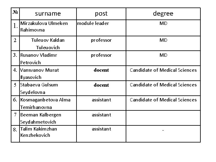 № surname 1. Mirzakulova Ulmeken Rahimovna 2 Tuleuov Kaldan Tuleuovich Rusanov Vladimr Petrovich Vansvanov