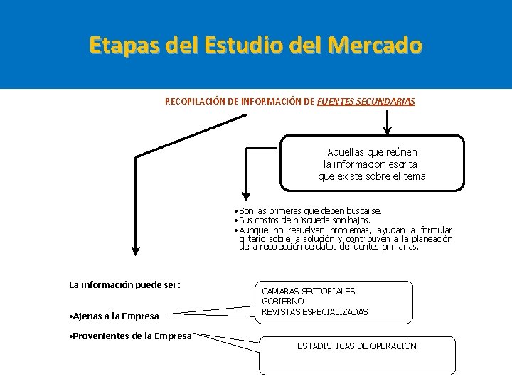 Etapas del Estudio del Mercado RECOPILACIÓN DE INFORMACIÓN DE FUENTES SECUNDARIAS Aquellas que reúnen Etapas del Estudio del Mercado RECOPILACIÓN DE INFORMACIÓN DE FUENTES SECUNDARIAS Aquellas que reúnen