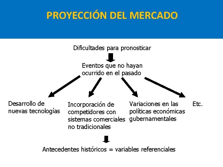 PROYECCIÓN DEL MERCADO Dificultades para pronosticar Eventos que no hayan ocurrido en el pasado PROYECCIÓN DEL MERCADO Dificultades para pronosticar Eventos que no hayan ocurrido en el pasado