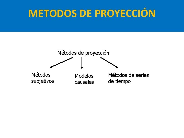 METODOS DE PROYECCIÓN Métodos de proyección Métodos subjetivos Modelos causales Métodos de series de METODOS DE PROYECCIÓN Métodos de proyección Métodos subjetivos Modelos causales Métodos de series de