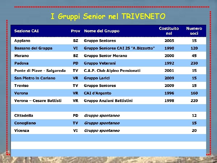 I Gruppi Senior nel TRIVENETO 