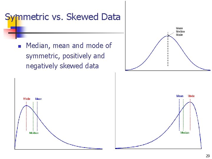 Symmetric vs. Skewed Data n Median, mean and mode of symmetric, positively and negatively