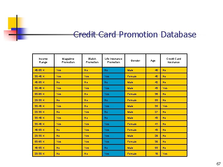 Credit Card Promotion Database Income Range Magazıne Promotıon Watch Promotıon Lıfe Insurance Promotıon Gender