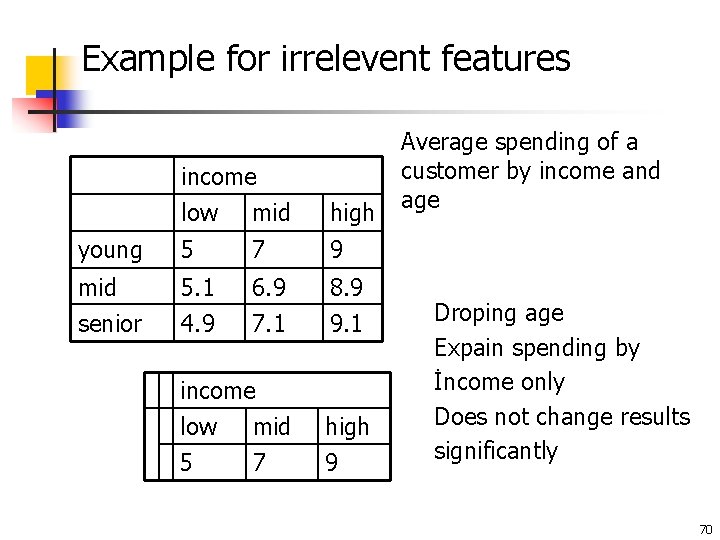 Example for irrelevent features income low mid high young 5 7 9 mid 5.