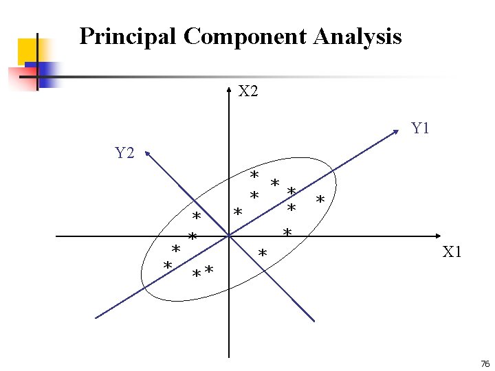 Principal Component Analysis X 2 Y 1 Y 2 * * ** * *
