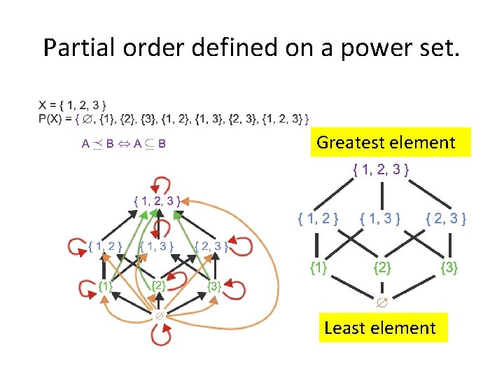 Partial order defined on a power set. Greatest element Least element 