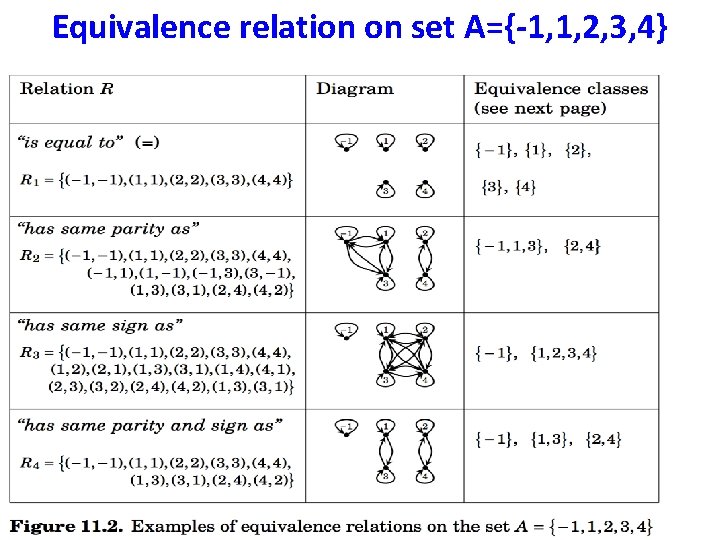 Equivalence relation on set A={-1, 1, 2, 3, 4} 